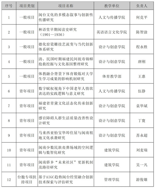 我院一项目获福建省社科基金项目...